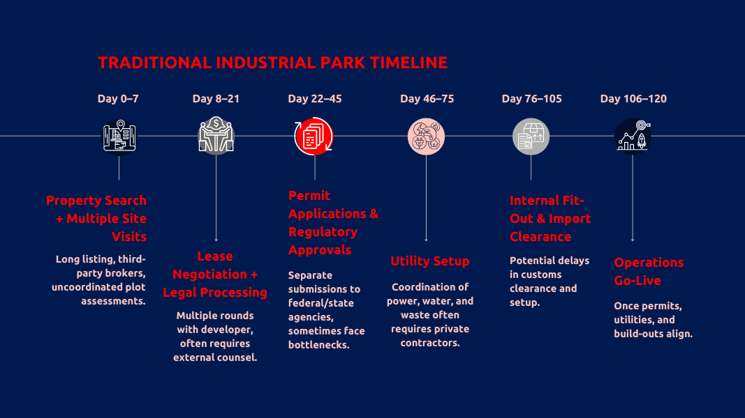 Fast-Tracked Setup – Lagos Free Zone vs Traditional Leasing Process