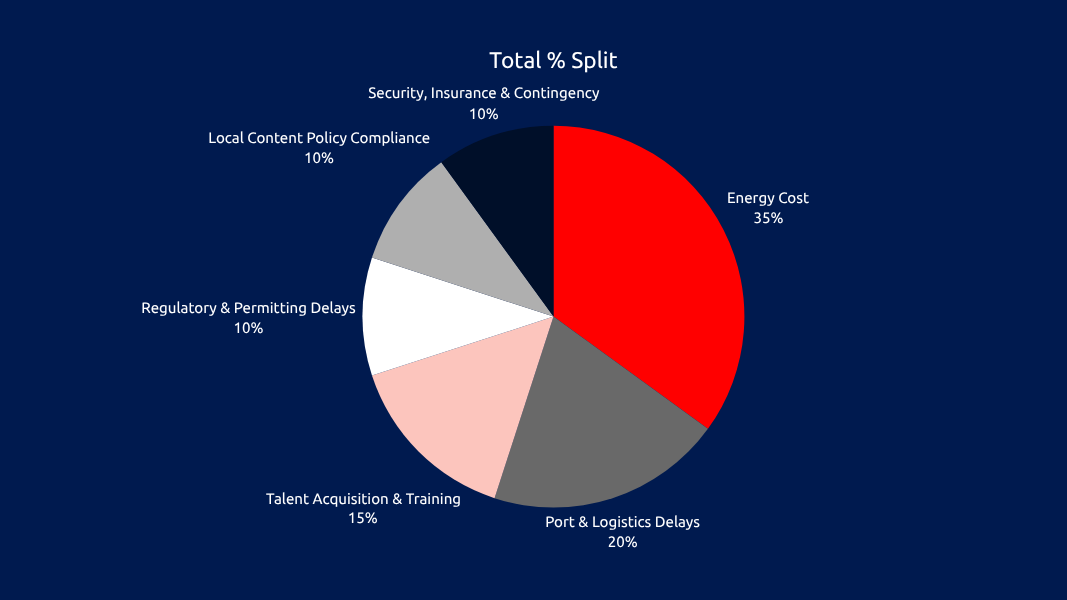 Breakdown of Hidden Operational Costs for Manufacturers in Lagos