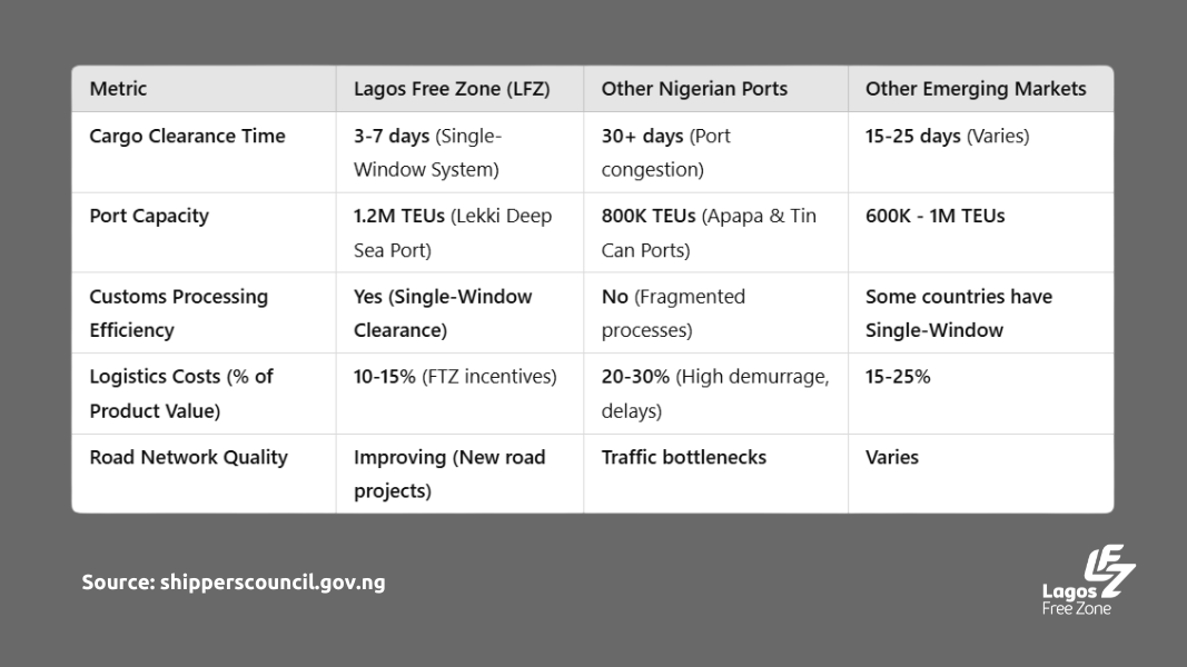 Supply Chain Resilience in Lagos vs. Other Emerging Markets in Africa